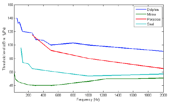 Figure 5-1 – Audiograms of marine mammals; see section 2.5.1 for information on audiogram compilation.