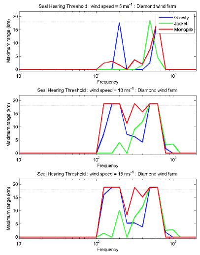 Figure 5-2 – Maximum range at which a harbour seal could hear a wind farm at different wind speeds.