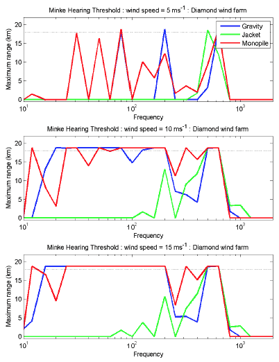 Figure 5-3 - Maximum range at which a minke whale could hear a wind farm at different wind speeds.