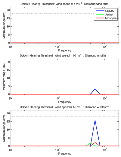 Figure 5-5 - Maximum range at which a bottlenose dolphin could hear a wind farm at different wind speeds.