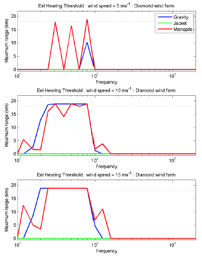 Figure 5-9 - Maximum range at which a European eel could hear a wind farm at different wind speeds. Gravity base, jacket and monopile foundations are compared. It is assumed that if the SPL is below the background noise that an eel could not hear the wind farm. The range is measured to the centre of the wind farm.