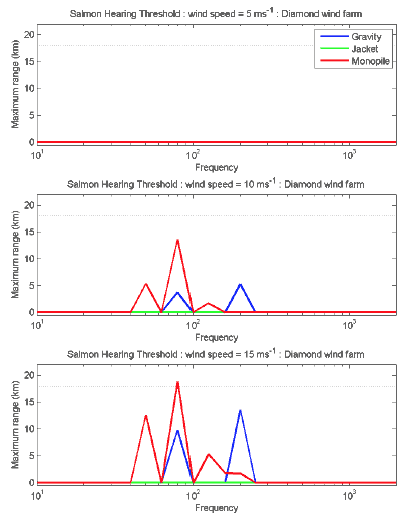 Figure 5-10 - Maximum range at which an Atlantic salmon could hear a wind farm at different wind speeds. Gravity base, jacket and monopile foundations are compared. It is assumed that if the SPL is below the background noise that a salmon could not hear the wind farm. The range is measured to the centre of the wind farm.