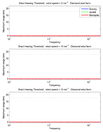 Figure 5-11 - Maximum range at which a shad could hear a wind farm at different wind speeds. Gravity base, jacket and monopile foundations are compared. It is assumed that if the SPL is below the background noise that a shad could not hear the wind farm. The range is measured to the centre of the wind farm.