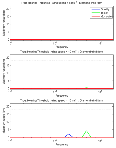 Figure 5-12 - Maximum range at which a sea trout could hear a wind farm at different wind speeds. Gravity base, jacket and monopile foundations are compared. It is assumed that if the SPL is below the background noise that a sea trout could not hear the wind farm. The range is measured to the centre of the wind farm.