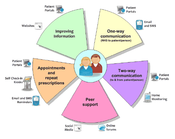 Communication Channels with NHS Scotland