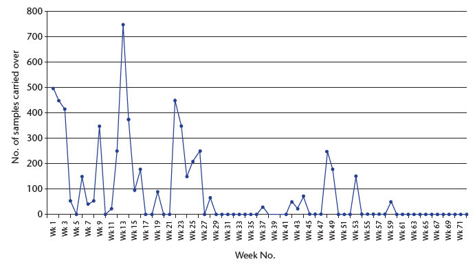 Chart 17: Figure 1: Samples carried over each week 2012-13