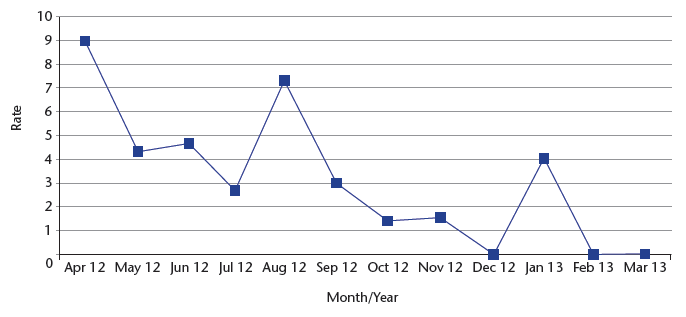 Chart 19: Falls rate per 1,000 bed days (injury only)
