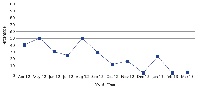 Chart 20: Percentage of falls resulting in injury