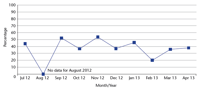 Chart 21: Overall NHS Grampian patient experience - percentage with excellent rating