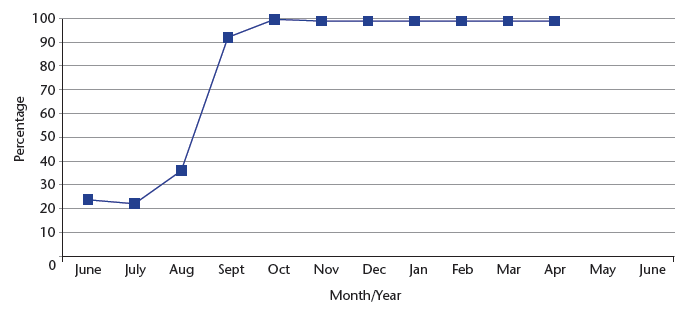Chart 22: Percentage of patients screened using a standardised screening tool