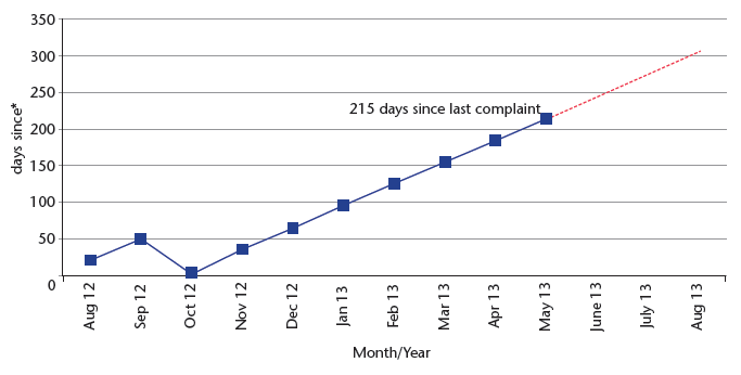 Chart 23: Ward 44 ARI, complaints information