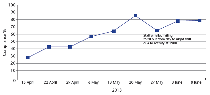 Chart 25: Safety Brief Paper Copy. Observation ward day and night shift