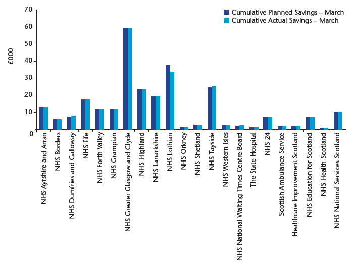 Chart A2: Planned v actual efficiency savings per NHS Board