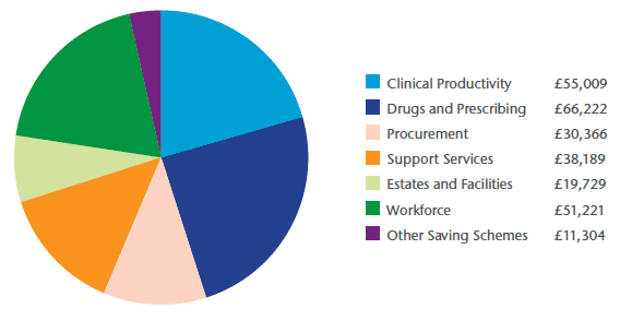 Chart A3: Efficiency savings per workstream