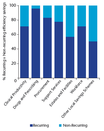 Chart A4: Recurring v non-recurring savings per efficiency and productivity workstream