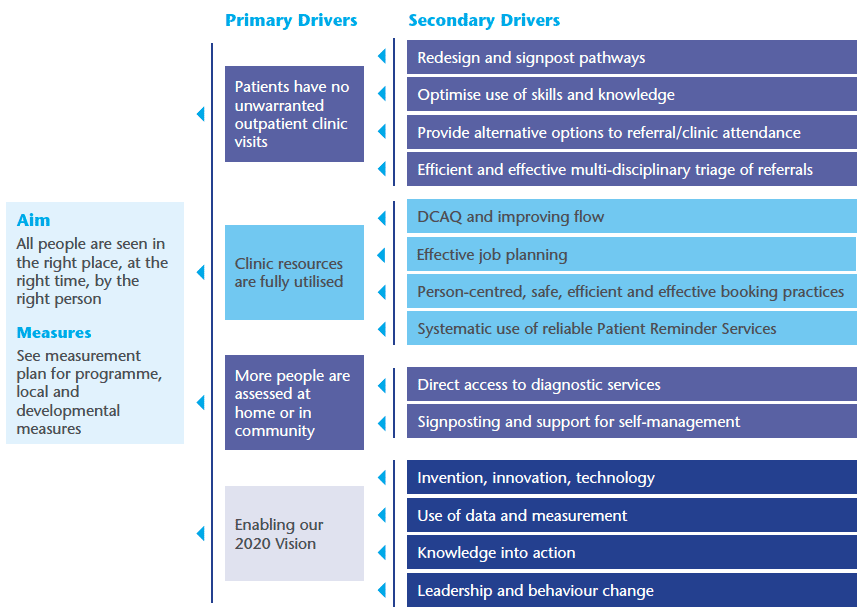 Figure 1: Transforming Outpatient Services