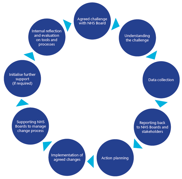 Figure 3: Performance Support Process