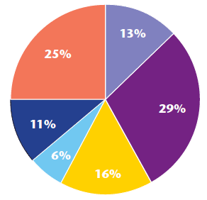 Chart 1: Breakdown of time May 2012 - East team pre digital pen