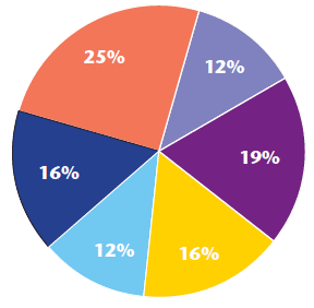 Chart 2: Breakdown of time July 2013 - East team post digital pen