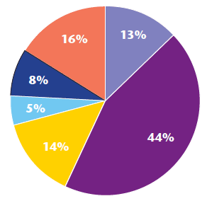 Chart 3: Breakdown of time May 2012 - Uist team pre digital pen