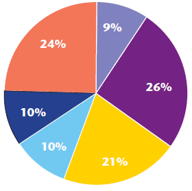 Chart 4: Breakdown of time July 2013 - Uist team post digital pen
