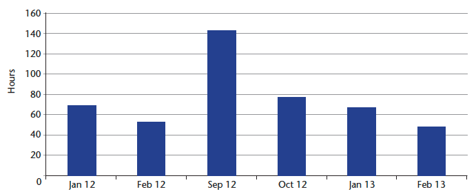 Chart 6: Time spent on service development