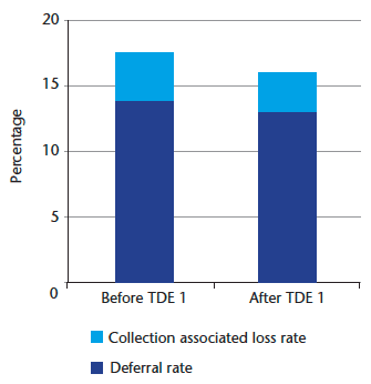 Chart 7: Loss reduction following TDE 1