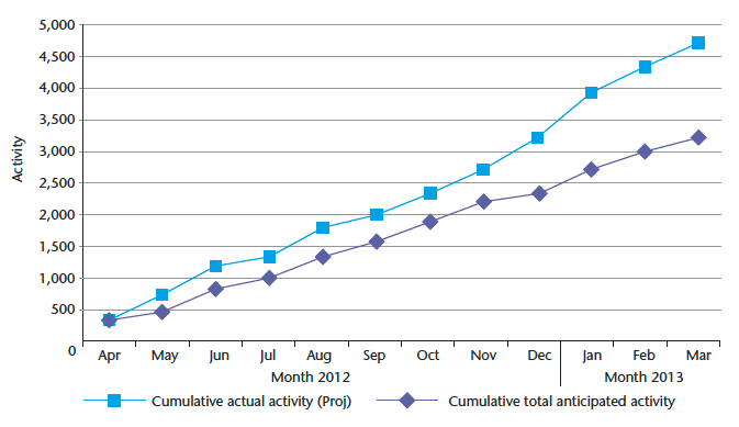 Chart 8: OPAT Cumulative Activity April 2012 - March 2013