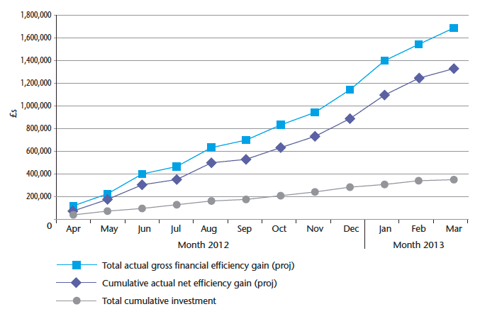 Chart 9: OPAT Investment and Efficiency Gain April 2012 - March 2013