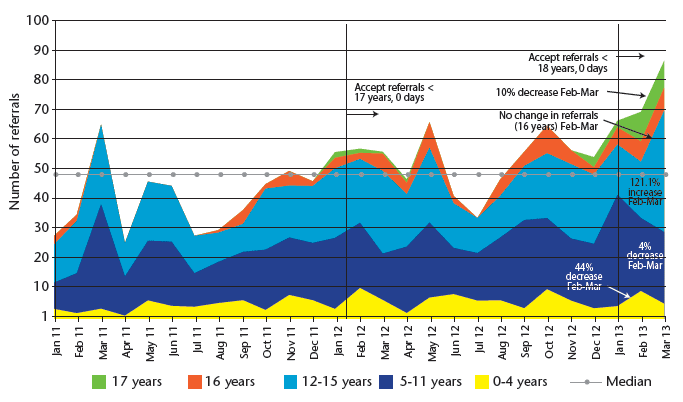 Chart 10: Total referrals into CAMHS 2011 - 2013 (includes inappropriate)
