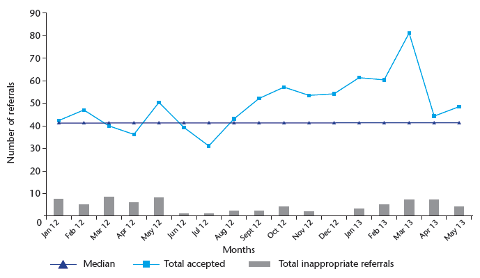 Chart 12: Total referrals into the CAMHS