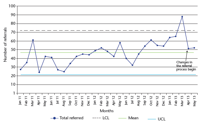 Chart 13: Accepted referrals into the CAMHS