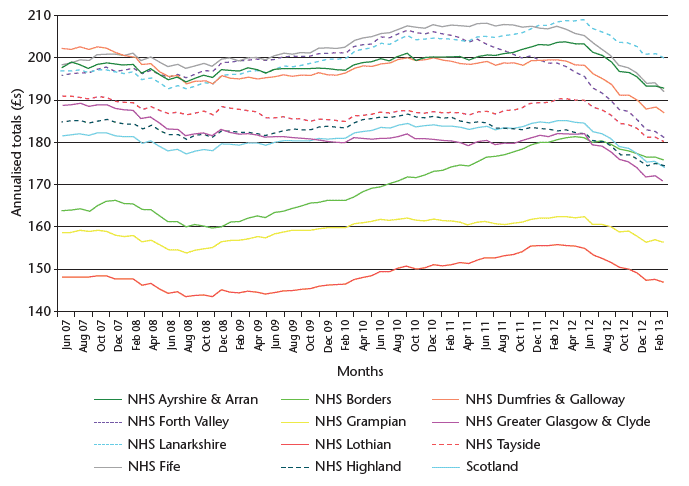 Chart 16: Health Boards GIC per patient