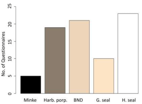 Figure A1.1. The number of questionnaires completed for each species inclusive of all age classes in the first round of expert elicitation for the interim PCoD framework Figure A1.1. The number of questionnaires completed for each species inclusive of all age classes in the first round of expert elicitation for the interim PCoD framework