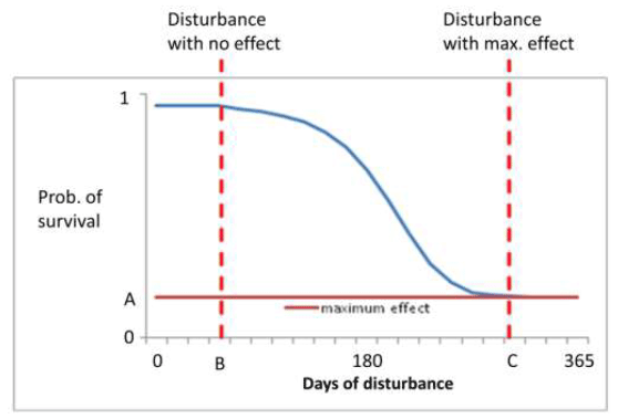 Figure A1.2. Hypothetical relationship between days of disturbance and the probability of survival Figure A1.2. Hypothetical relationship between days of disturbance and the probability of survival
