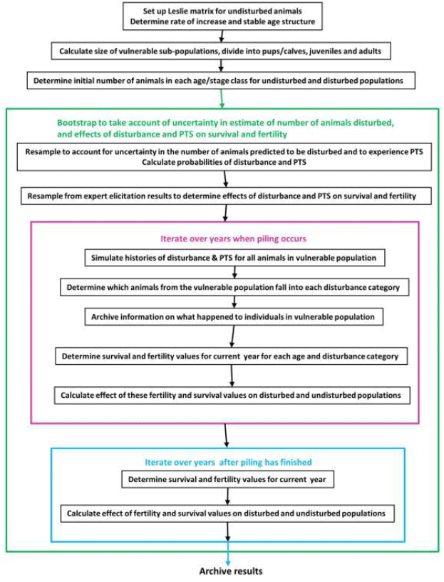 Figure A2.1. The calculations involved in the interim PCoD protocol, illustrating how uncertainty is captured Figure A2.1. The calculations involved in the interim PCoD protocol, illustrating how uncertainty is captured