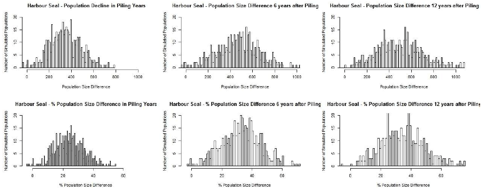 Figure A3.2 The predicted effects of disturbance and injury associated with the construction of two hypothetical wind farms on 500 simulated harbour seal populations Figure A3.2 The predicted effects of disturbance and injury associated with the construction of two hypothetical wind farms on 500 simulated harbour seal populations