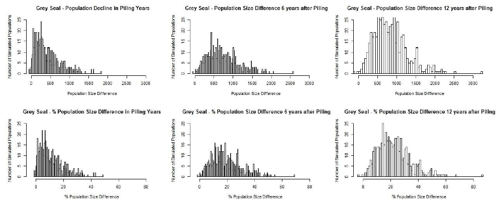 Figure A3.7 The predicted effects of disturbance and injury associated with the construction of two hypothetical wind farms on 500 simulated grey seal populations Figure A3.7 The predicted effects of disturbance and injury associated with the construction of two hypothetical wind farms on 500 simulated grey seal populations