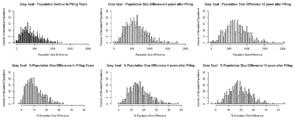 Figure A3.8 The predicted effects of disturbance and injury associated with the construction of two hypothetical wind farms on 500 simulated grey seal populations Figure A3.8 The predicted effects of disturbance and injury associated with the construction of two hypothetical wind farms on 500 simulated grey seal populations
