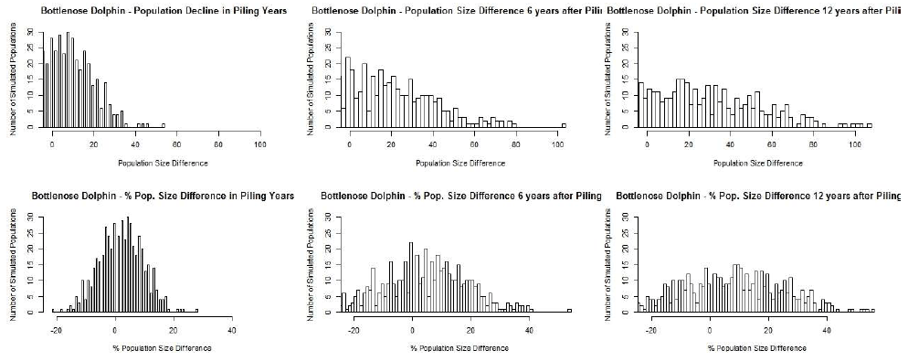 Figure A3.10 The predicted effects of disturbance and injury associated with the construction of two hypothetical wind farms on 500 simulated bottlenose dolphin populations Figure A3.10 The predicted effects of disturbance and injury associated with the construction of two hypothetical wind farms on 500 simulated bottlenose dolphin populations