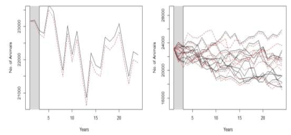 Figure A3.11 Examples of the predicted changes in abundance of the minke whale population in the 24 years following the construction of two hypothetical wind farms Figure A3.11 Examples of the predicted changes in abundance of the minke whale population in the 24 years following the construction of two hypothetical wind farms