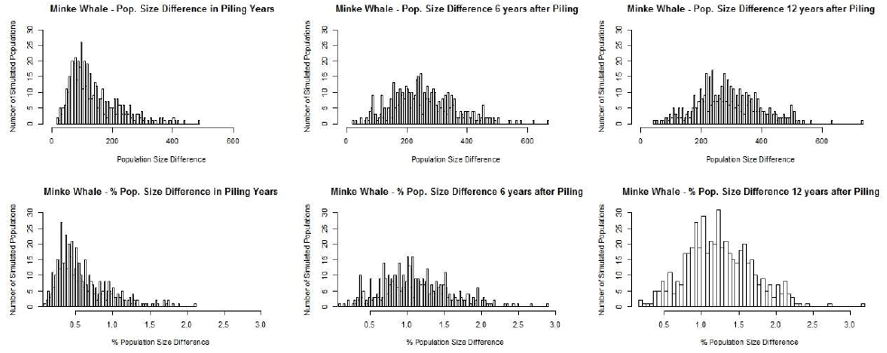 Figure A3.12 The predicted effects of disturbance and injury associated with the construction of two hypothetical wind farms on 500 simulated minke whale populations Figure A3.12 The predicted effects of disturbance and injury associated with the construction of two hypothetical wind farms on 500 simulated minke whale populations