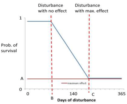 Figure 4. Hypothetical relationship between the number of days of disturbance experienced by an individual marine mammal and its survival used as the basis for the expert elicitation process Figure 4. Hypothetical relationship between the number of days of disturbance experienced by an individual marine mammal and its survival used as the basis for the expert elicitation process