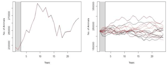 Figure 7. Examples of the predicted changes in abundance of the North Sea harbour porpoise population in the 24 years following the construction of two hypothetical wind farms Figure 7. Examples of the predicted changes in abundance of the North Sea harbour porpoise population in the 24 years following the construction of two hypothetical wind farms