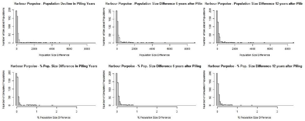 Figure 8. The predicted effects of disturbance and injury associated with the construction of two hypothetical wind farms on 500 simulated harbour porpoise populations when all of the population is vulnerable to the effects associated with both wind farms Figure 8. The predicted effects of disturbance and injury associated with the construction of two hypothetical wind farms on 500 simulated harbour porpoise populations when all of the population is vulnerable to the effects associated with both wind farms