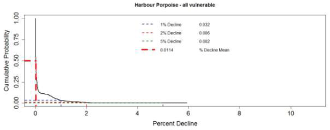 Figure 9. The predicted effects of disturbance and injury associated with the construction of two hypothetical wind farms on 500 simulated harbour porpoise populations when all of the population is vulnerable to the effects associated with both wind farms Figure 9. The predicted effects of disturbance and injury associated with the construction of two hypothetical wind farms on 500 simulated harbour porpoise populations when all of the population is vulnerable to the effects associated with both wind farms
