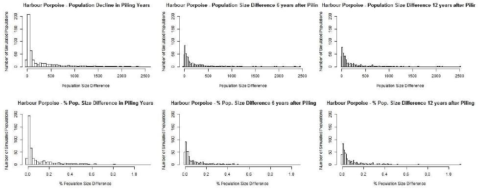 Figure 10. The predicted effects of disturbance and injury associated with the construction of two hypothetical wind farms on 500 simulated harbour porpoise populations Figure 10. The predicted effects of disturbance and injury associated with the construction of two hypothetical wind farms on 500 simulated harbour porpoise populations
