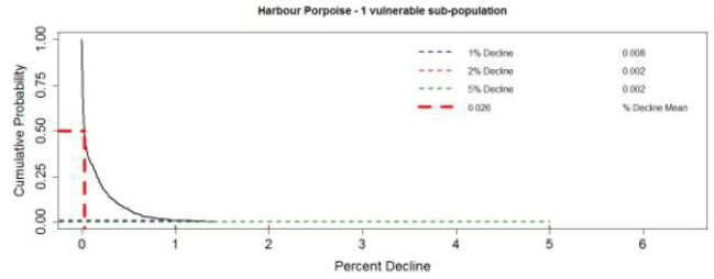 Figure 11. The predicted effects of disturbance and injury associated with the construction of two hypothetical wind farms on 500 simulated harbour porpoise populations Figure 11. The predicted effects of disturbance and injury associated with the construction of two hypothetical wind farms on 500 simulated harbour porpoise populations