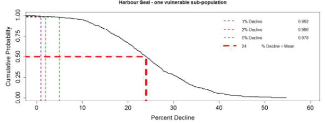Figure 12. The predicted effects of disturbance and injury associated with the construction of two hypothetical wind farms on 500 simulated harbour seal populations Figure 12. The predicted effects of disturbance and injury associated with the construction of two hypothetical wind farms on 500 simulated harbour seal populations