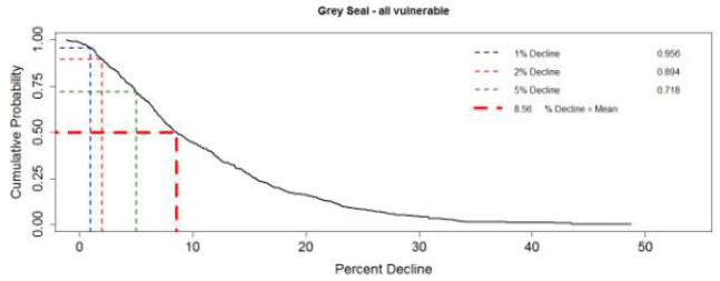 Figure 11. The predicted effects of disturbance and injury associated with the construction of two hypothetical wind farms on 500 simulated grey seal populations Figure 11. The predicted effects of disturbance and injury associated with the construction of two hypothetical wind farms on 500 simulated grey seal populations